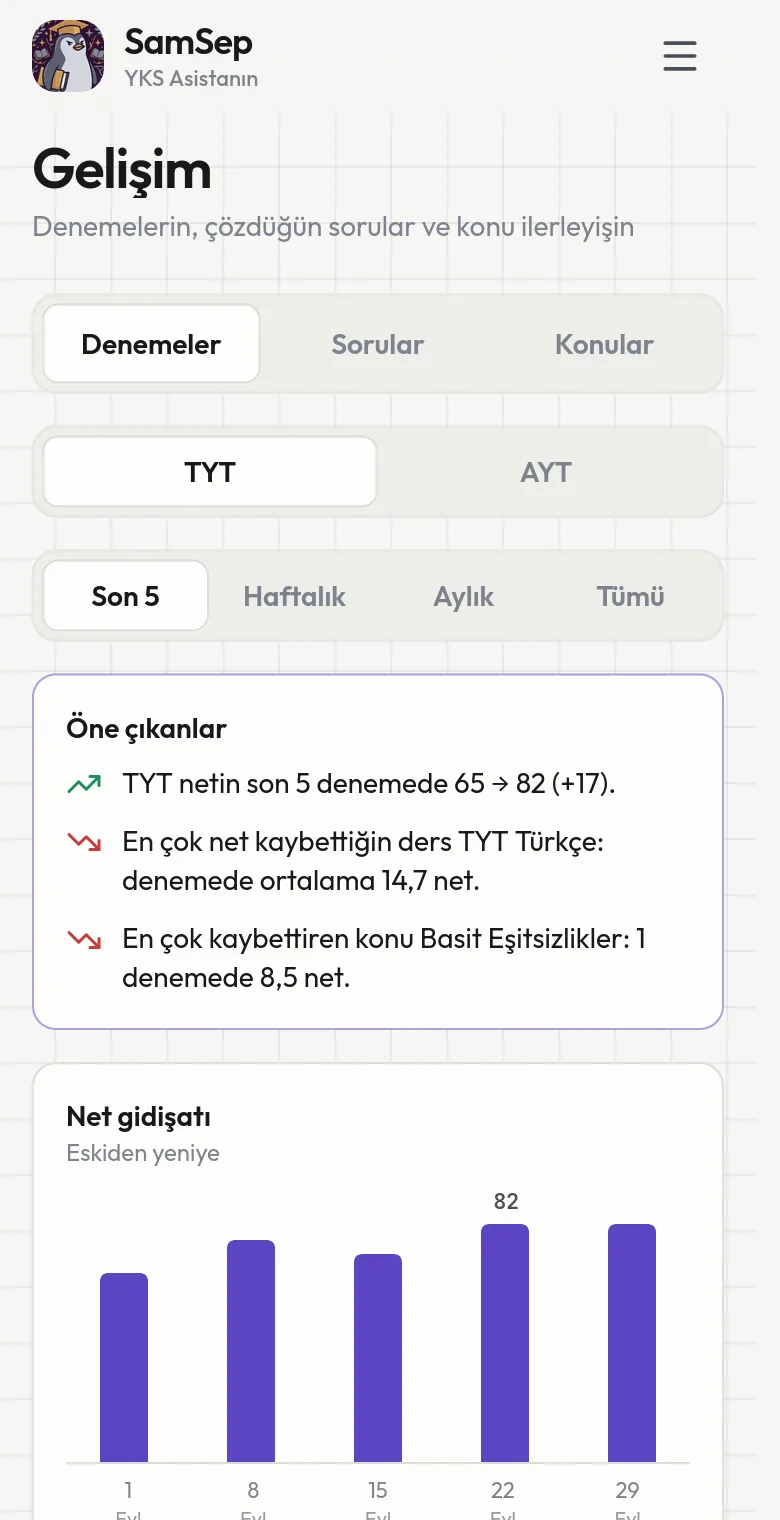 Gelişim ekranı: son 5 TYT denemesinin ortalama neti, en iyi ve en düşük net, doğru-yanlış-boş dağılımı